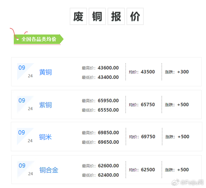 清远废铜价格行情最新解析