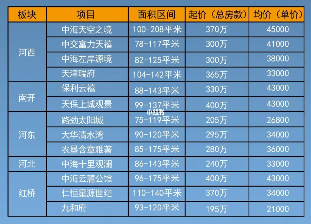 天津最新房价概览