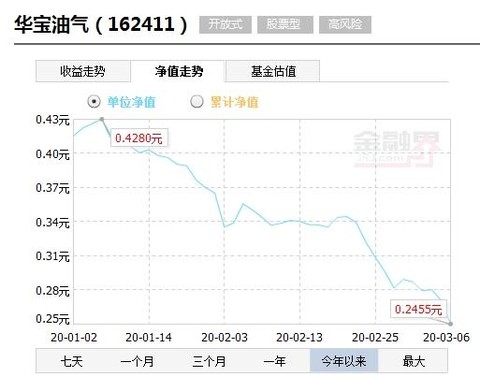 华宝油气基金最新净值分析与未来展望