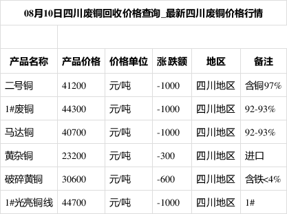 四川废铜行情最新分析报告