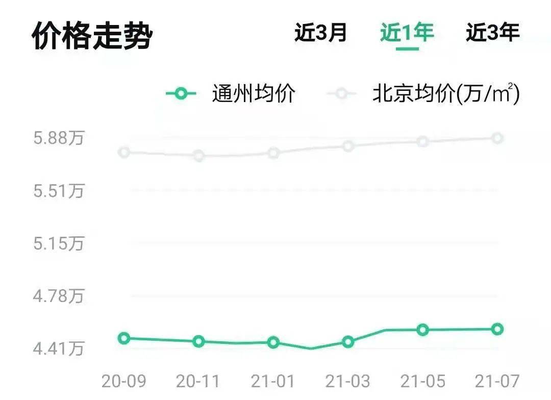 通州区房价最新动态，市场走势分析与购房指南