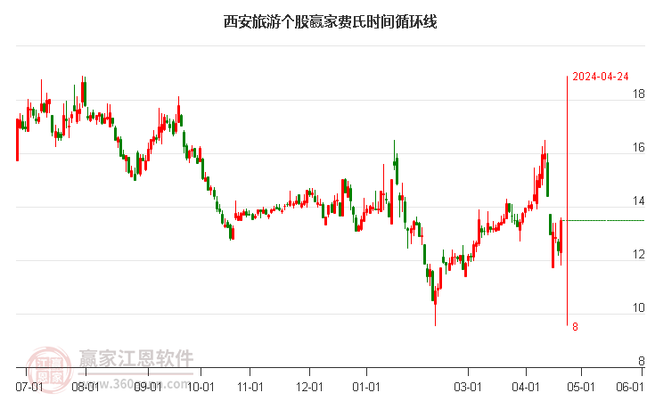 西安旅游股票最新动态，市场走势及前景展望