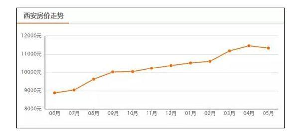 西安房价走势揭秘，最新市场趋势分析与预测
