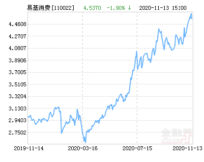 今日最新净值揭秘，110022基金净值查询全解析