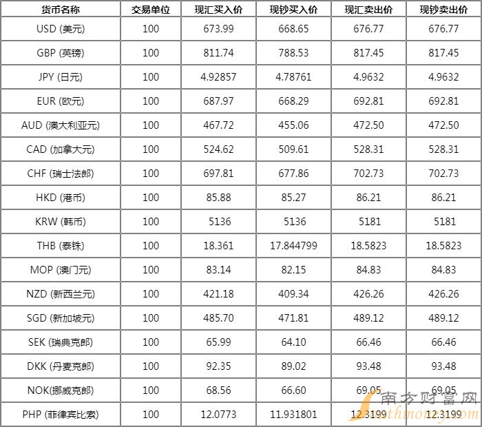 今日外汇牌价动态分析