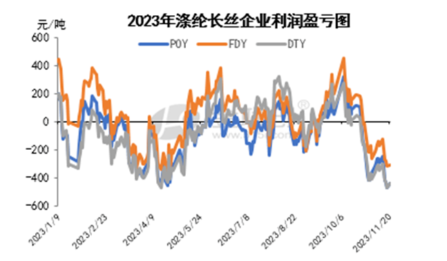 涤纶长丝最新价格动态解析报告