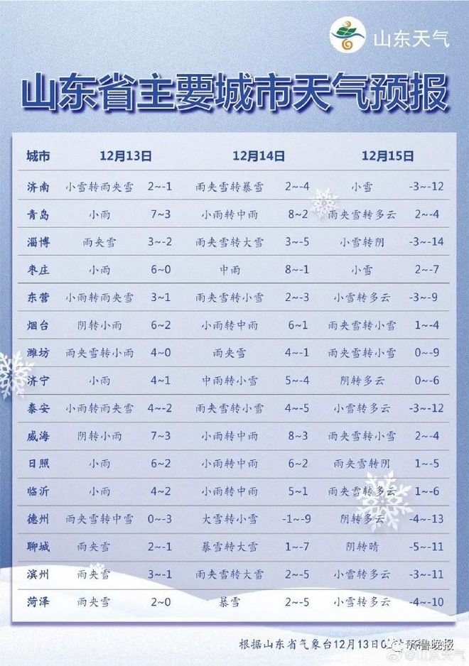 滕州最新天气预报通知