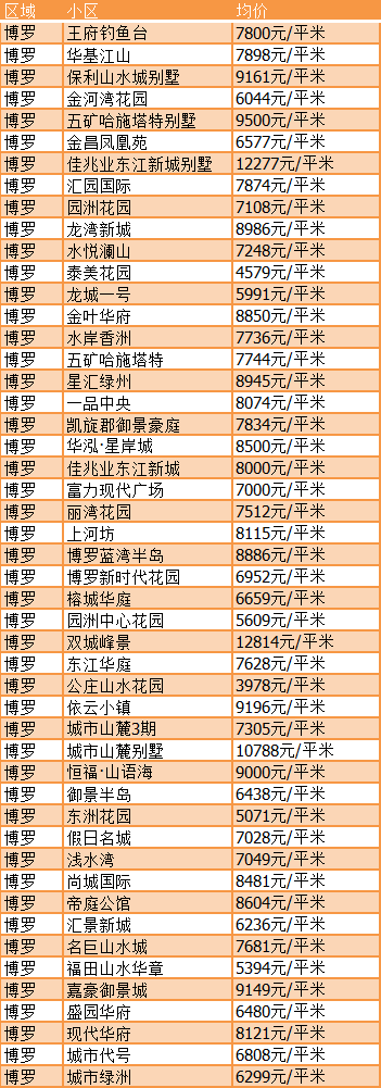 惠州楼盘最新房价概览与深度分析