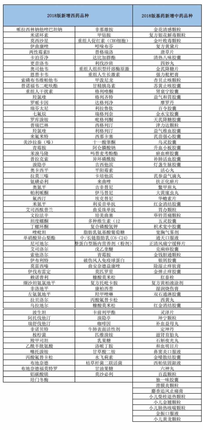 最新国家基本药物目录解读分析