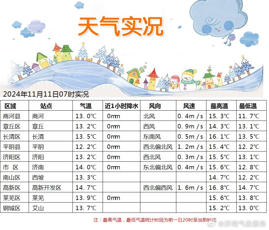 济南最新天气探索，泉城的气候魅力