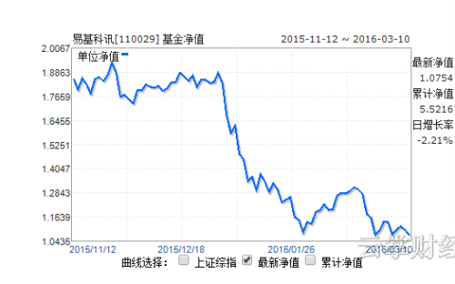 110029基金今日最新净值公告与详细净值查询