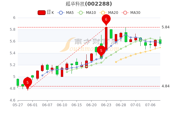 超华科技最新消息新闻综述