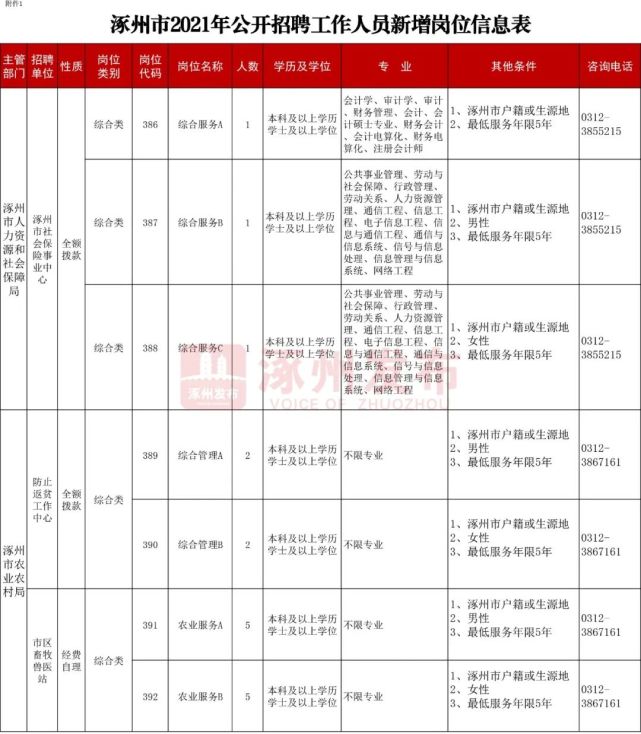 涿州招聘网最新职位招聘信息汇总