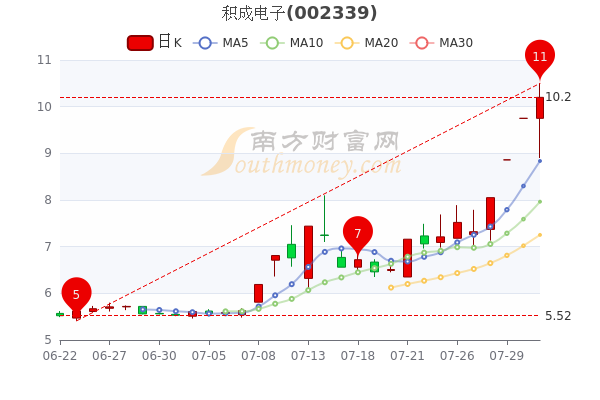 积成电子最新股价走势与市场解读