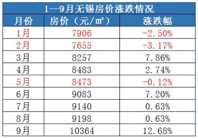 无锡最新房价走势解析